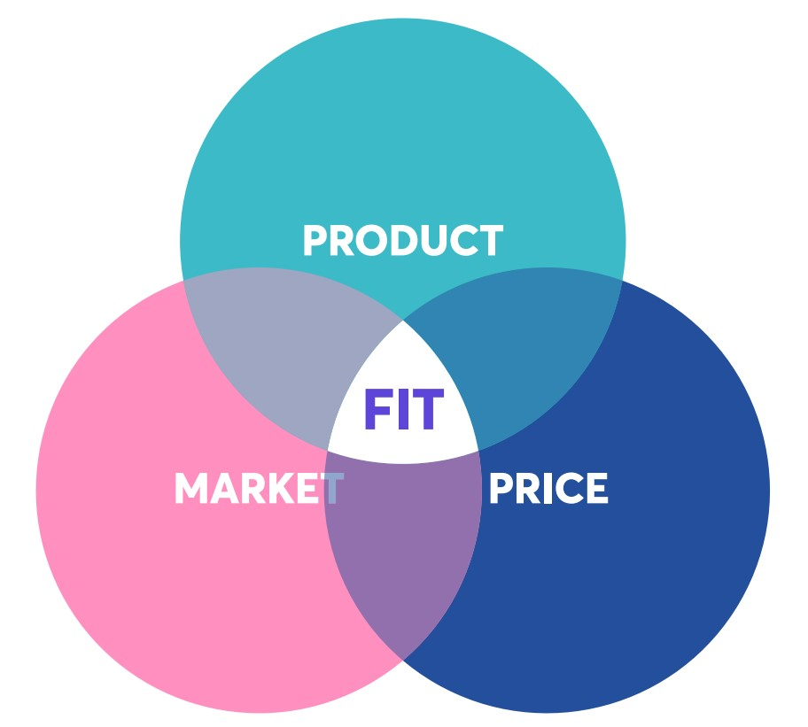 Puntos clave comunes de Design Sprint, Lean Startup, Product Market Fit y Océano Azul 2
